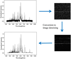 Graphical abstract: GHCTWNNM: a gradient histogram constraint truncated WNNM denoising algorithm for LIBS with spectrum-to-image conversion