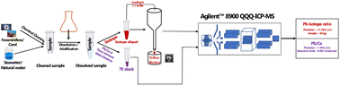 Graphical abstract: Accurate and precise determination of Pb/Ca and lead isotopes (20XPb/207Pb) from mass-limited coral samples by ICP-QQQ-MS