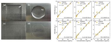 Graphical abstract: High sensitivity detection of heavy metal elements in water by polishing assisted SE-LIBS
