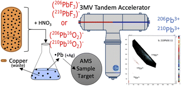 Graphical abstract: Assay of lead-210 in metallic copper via accelerator mass spectrometry