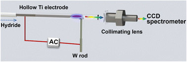 Graphical abstract: A radially confined point discharge microplasma for a miniaturized optical emission spectrometer