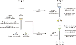 Graphical abstract: Sequential separation of multi-isotopes from limited samples through a two-step column chromatography approach