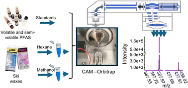 Graphical abstract: Feasibility of closing the PFAS mass balance: exploring the potential of liquid sampling atmospheric pressure glow discharge (LS-APGD) with Orbitrap mass spectrometry for neutral PFAS