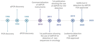 Graphical abstract: Digital PCR: from early developments to its future application in clinics