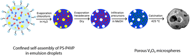 Graphical abstract: Vanadium pentoxide mesoporous cathodes for Li-ion batteries
