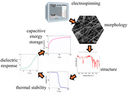 Graphical abstract: Fabrication of all-organic nanodielectrics reinforced with electrospun polymer fibres for capacitive energy storage