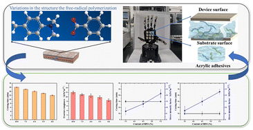 Graphical abstract: N,N-Dimethyl-p-toluidine crosslinker enables acrylic-based resin with seamless adhesion and high performance
