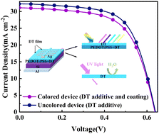 Graphical abstract: Application of a multifunctional liquid crystal material in colored PEDOT:PSS/Si heterojunction solar cells