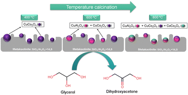 Graphical abstract: Catalytic performance of Cu–Co/metakaolinite: role of textural and structural properties in the partial oxidation of glycerol