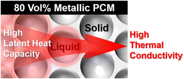 Graphical abstract: Gallium-in-glycerol phase change material emulsions (PCMEs) with superior latent heat capacity and thermal conductivity