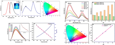 Graphical abstract: Highly photoluminescent carbon dots: a multifunctional platform for pH sensing, nano thermometry, and mercury(ii) detection