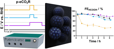 Graphical abstract: Countering in situ reduction of SnO2 during electrochemical CO2 conversion via oxidative pulsing