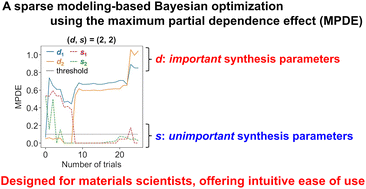 Graphical abstract: Sparse modeling based Bayesian optimization for experimental design