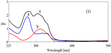 Graphical abstract: Synthesis, characterization, and toxicity evaluation of ciprofloxacin–chloranilic acid charge transfer complexes: potential for anticancer applications