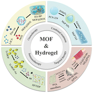 Graphical abstract: Research prospects and AI-driven strategies for metal–organic framework-hydrogel composite materials in cancer treatment
