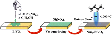 Graphical abstract: Flame growth of nickel-based cocatalyst for efficient solar water splitting of BiVO4 photoanode