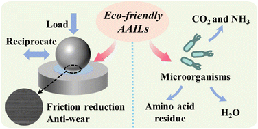 Graphical abstract: Biodegradable glucosamine-amino acid-based ionic liquids as efficient water-based lubricant additives for green tribological chemistry
