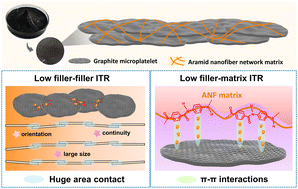 Graphical abstract: Ultra-high thermally conductive graphite microplatelet/aramid nanofiber composites with reduced interfacial thermal resistances by engineered interface π–π interactions