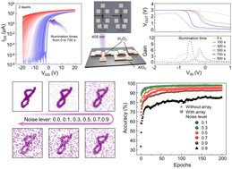 Graphical abstract: Light-induced tunable threshold voltage and synaptic behavior of a solution-processed indium oxide thin film transistor for logic computing and image denoising