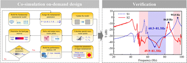 Graphical abstract: On-demand design for elastic metamaterial based on a semi-analytical band gap rapid extraction method