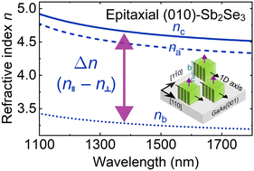 Graphical abstract: Heteroepitaxial growth of highly anisotropic Sb2Se3 films on GaAs