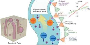 Graphical abstract: Scaled-down ionic liquid-functionalized geopolymer memristors