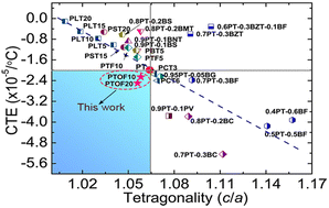 Graphical abstract: Anion-mediated unusual enhancement of negative thermal expansion in the oxyfluoride of PbTiO3