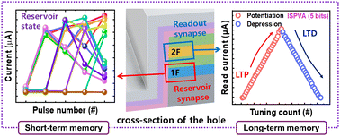 Graphical abstract: Fully hardware-oriented physical reservoir computing using 3D vertical resistive switching memory with different bottom electrodes