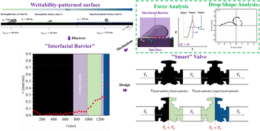 Graphical abstract: The smart valve for micro flow-velocity regulation based on the “Interfacial Barrier” effect of wettability-patterned surfaces
