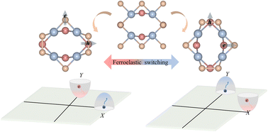 Graphical abstract: Intrinsic ferroelastic valleytronics in 2D Pd4X3Te3 (X = S, Se) materials: a new platform for ultrafast intervalley carrier dynamics