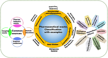 Graphical abstract: Recent advances in nanomaterial-based adsorbents for removal of pharmaceutical pollutants from wastewater