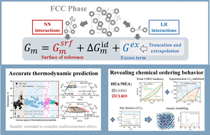 Graphical abstract: Decoupling of atomic interactions for accurate thermodynamic prediction in FCC alloys