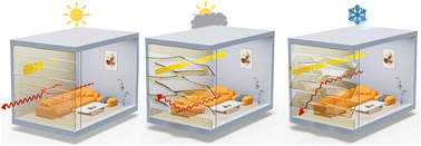 Graphical abstract: Tri-band smart window envelope based on temperature adaptive kirigami structure