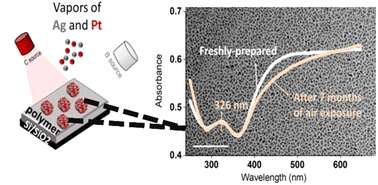 Graphical abstract: Polymer/AgPt bimetallic nanoparticle synergy: optimizing plasmonic durability through controlled synthesis and matrix integration