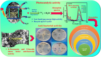 Graphical abstract: Novel self-assembled valine-derived carbon-supported Ag@ZnO optical materials for enhanced photodegradation and anti-bacterial activity