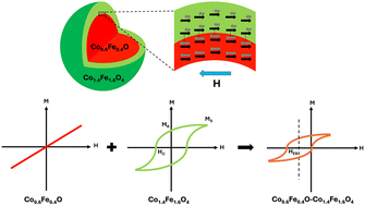 Graphical abstract: Co0.6Fe0.4O–Co1.4Fe1.6O4 core–shell nanoparticles with colossal exchange bias