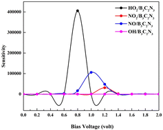Graphical abstract: Exploring the performance of pristine and vacancy-defected B3C2N3 nanosheets for the detection and removal of environmentally harmful radicals: a DFT study
