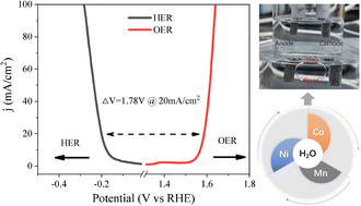 Graphical abstract: Regulation of the activity interface in Ni–Co–Mn ternary aerogel catalysts for efficient water splitting