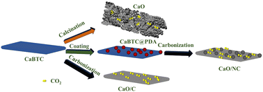 Graphical abstract: Rapid synthesis of MOF CaBTC using an ultrasonic irradiation method and its derivative materials for CO2 capture