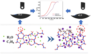 Graphical abstract: Preparation of green hydrophobic ZSM-5 zeolite and its toluene adsorption performance under high humidity conditions