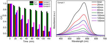 Graphical abstract: Heterometallic lead-iodocuprate hybrids with transition-metal complexes: syntheses, structures, photoelectricity and photocatalysis
