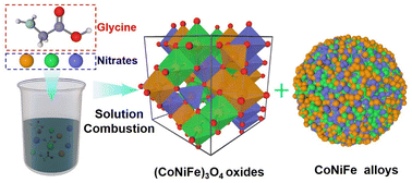 Graphical abstract: Dynamic activation of lattice oxygen in medium-entropy CoNiFe-based spinel oxides decorated with in situ formed alloy for efficient oxygen evolution reaction
