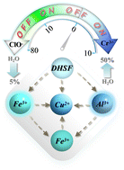 Graphical abstract: Multisite-complexation-regulating solvent-dependent monomolecular chemosensor for the quantification of Fe3+/ClO− and rapid detection of Al3+/Cr3+/Cu2+