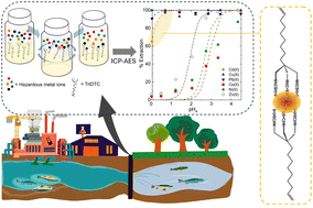 Graphical abstract: Cd-ion removal using 1,1,1-tris(methyl N-carbodithioic acid)-9-decene extractant: synthesis, extraction behaviors, and mechanism