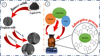 Graphical abstract: Adsorptive denitrogenation of model fuels using copper and nickel adsorbents supported on reduced graphene oxide nanosheets