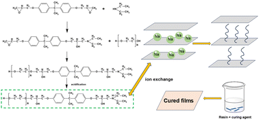 Graphical abstract: Preparation of modified montmorillonite-stabilized epoxy resin emulsions and their cured properties