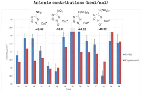 Graphical abstract: Energetic tetrazoles and their rare 2N-oxides: investigation of thermochemical properties