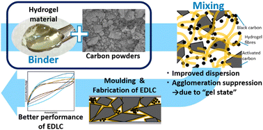 Graphical abstract: Evaluation of electric double-layer capacitors with electrode materials using a gel derived from a polymer hydrogelator in the device fabrication process