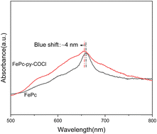 Graphical abstract: Pyridine-functionalized iron phthalocyanine activates peroxymonosulfate for efficient catalytic degradation of carbamazepine