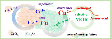 Graphical abstract: Rational design and insights into the synergistic activity of CeOx and Zn on Cu2Se for highly selective electrocatalytic methanol oxidation to formic acid